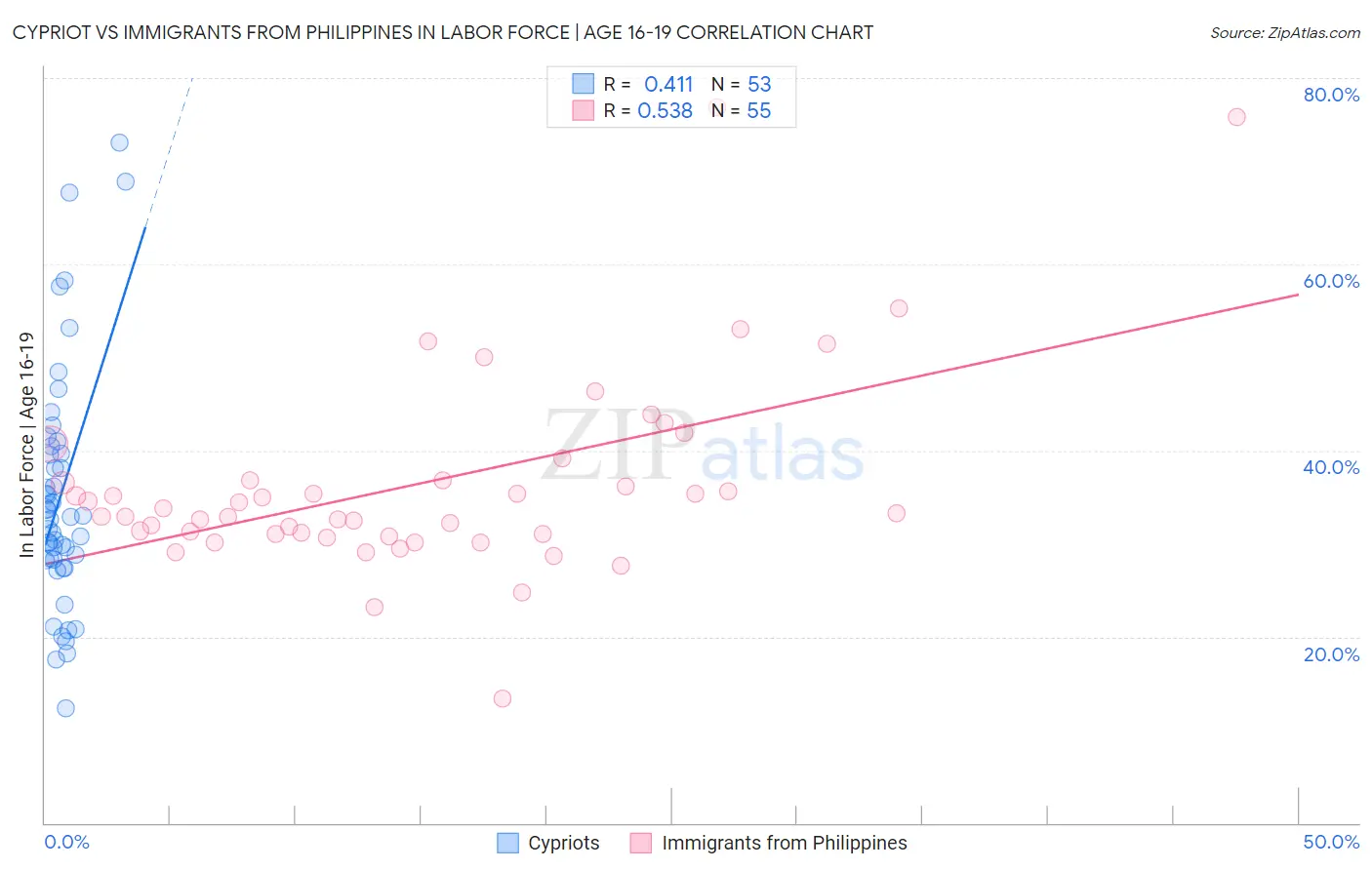 Cypriot vs Immigrants from Philippines In Labor Force | Age 16-19