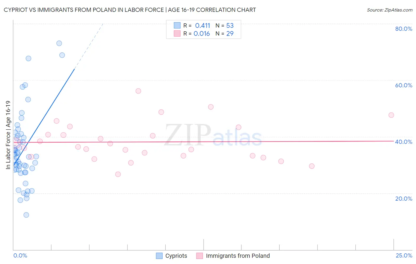 Cypriot vs Immigrants from Poland In Labor Force | Age 16-19