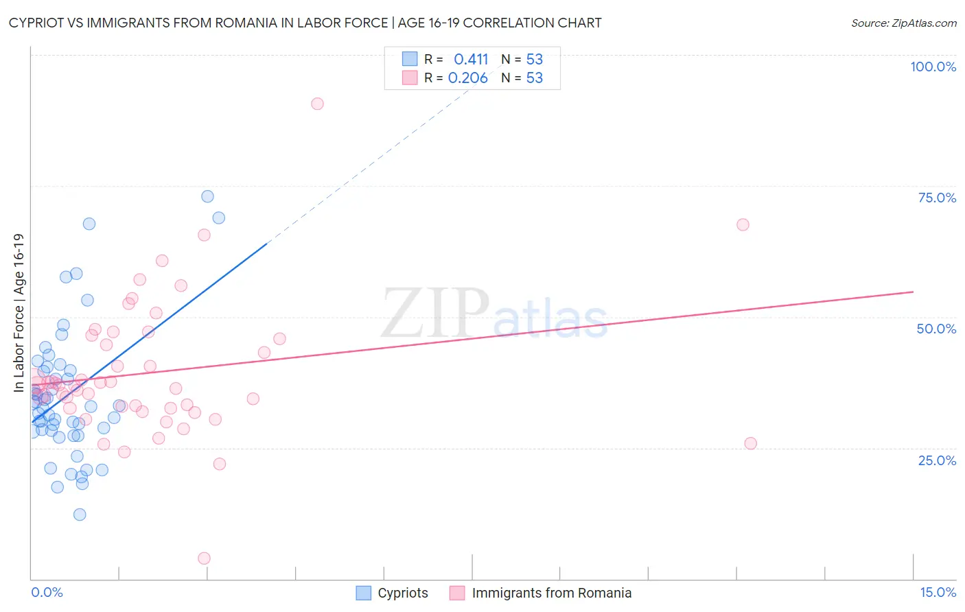 Cypriot vs Immigrants from Romania In Labor Force | Age 16-19