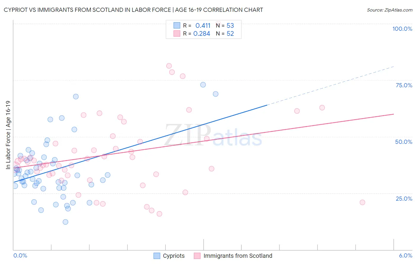 Cypriot vs Immigrants from Scotland In Labor Force | Age 16-19