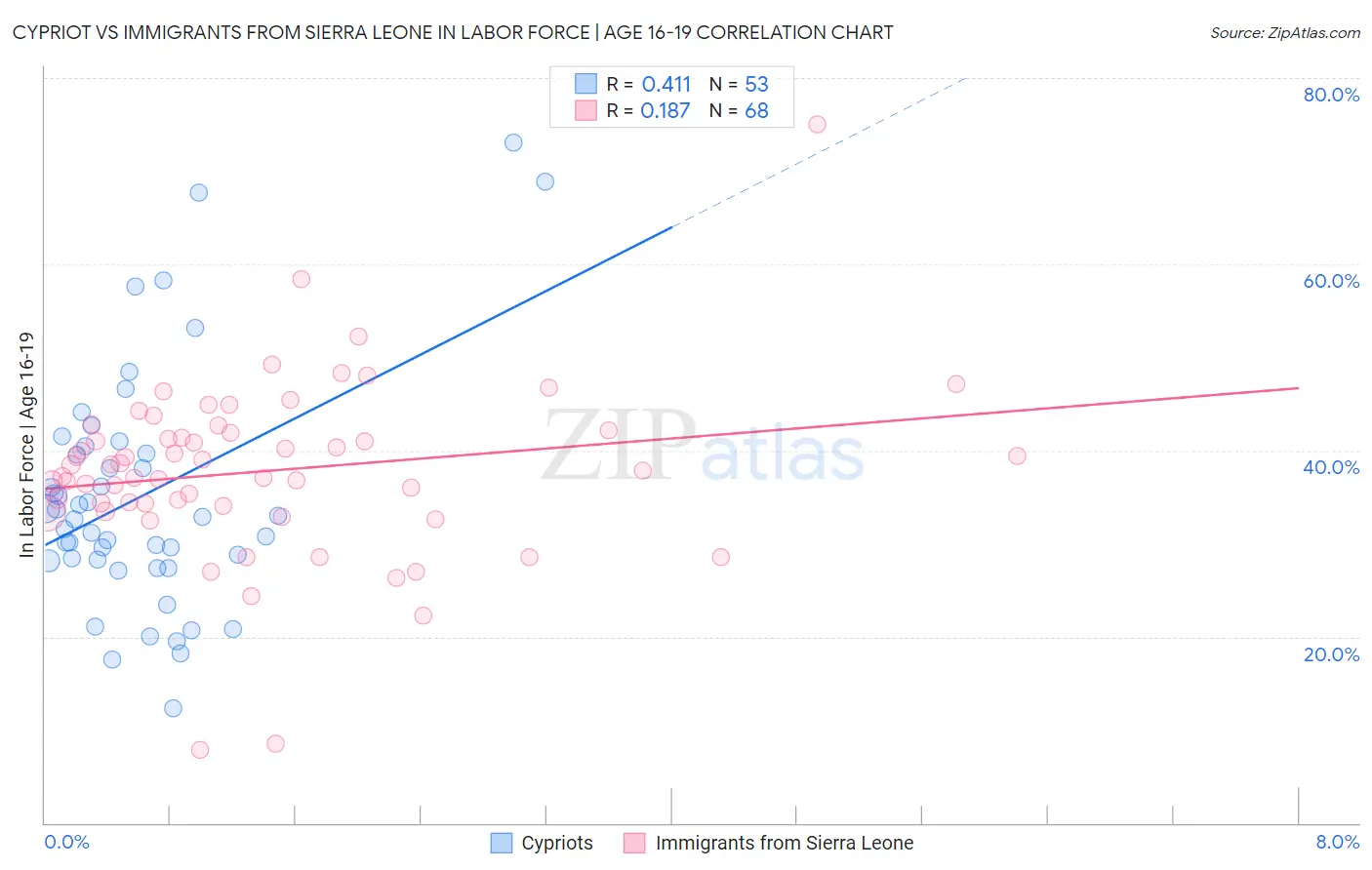 Cypriot vs Immigrants from Sierra Leone In Labor Force | Age 16-19