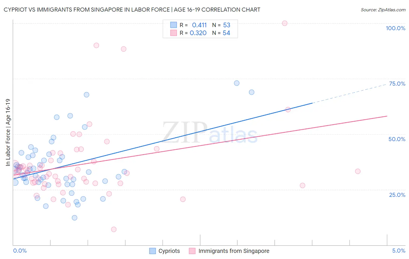 Cypriot vs Immigrants from Singapore In Labor Force | Age 16-19