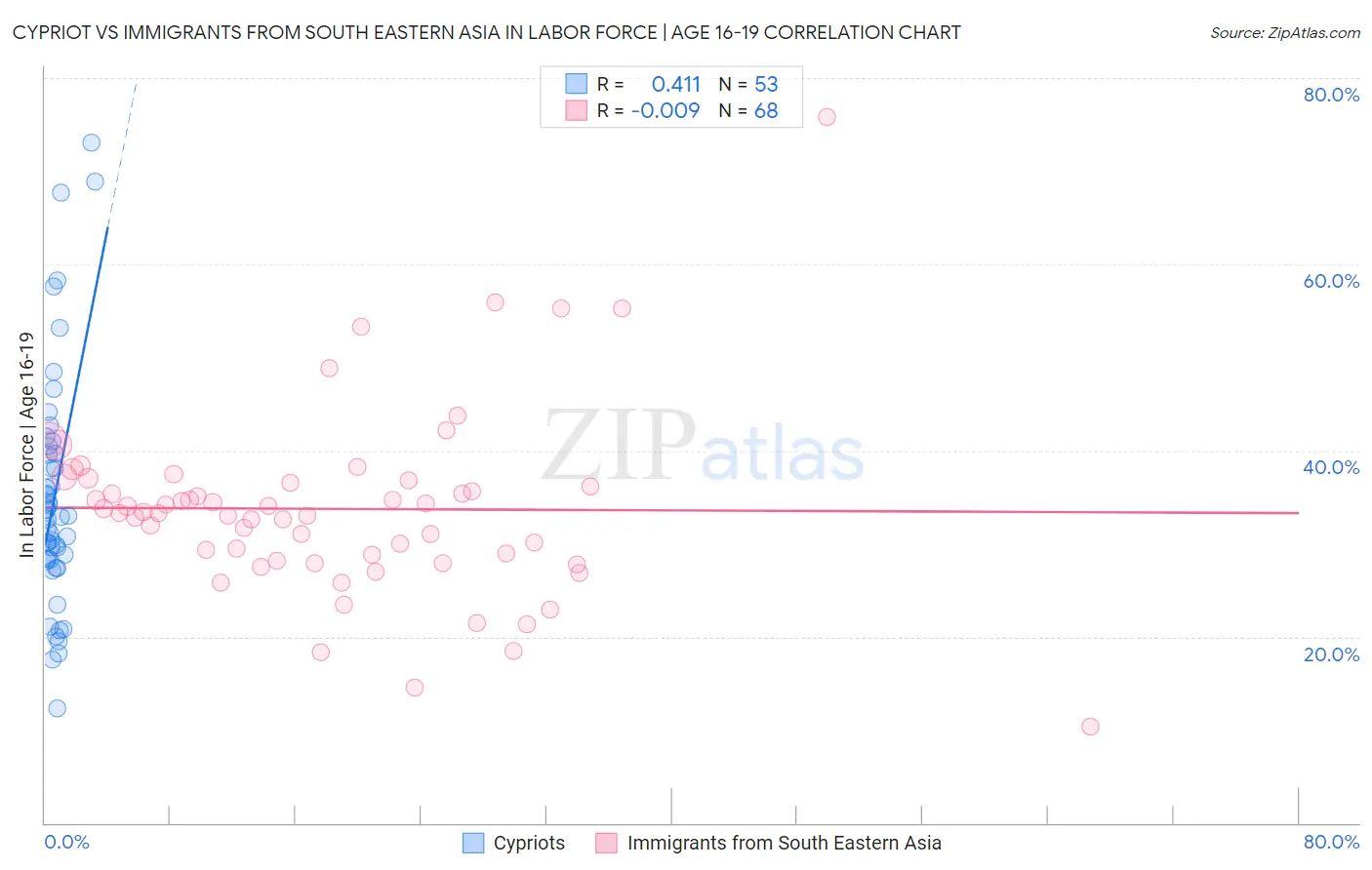 Cypriot vs Immigrants from South Eastern Asia In Labor Force | Age 16-19