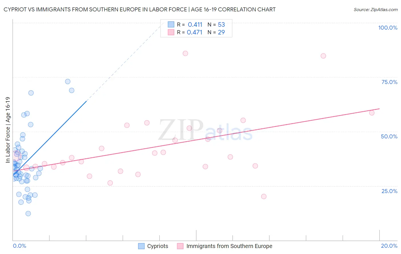 Cypriot vs Immigrants from Southern Europe In Labor Force | Age 16-19