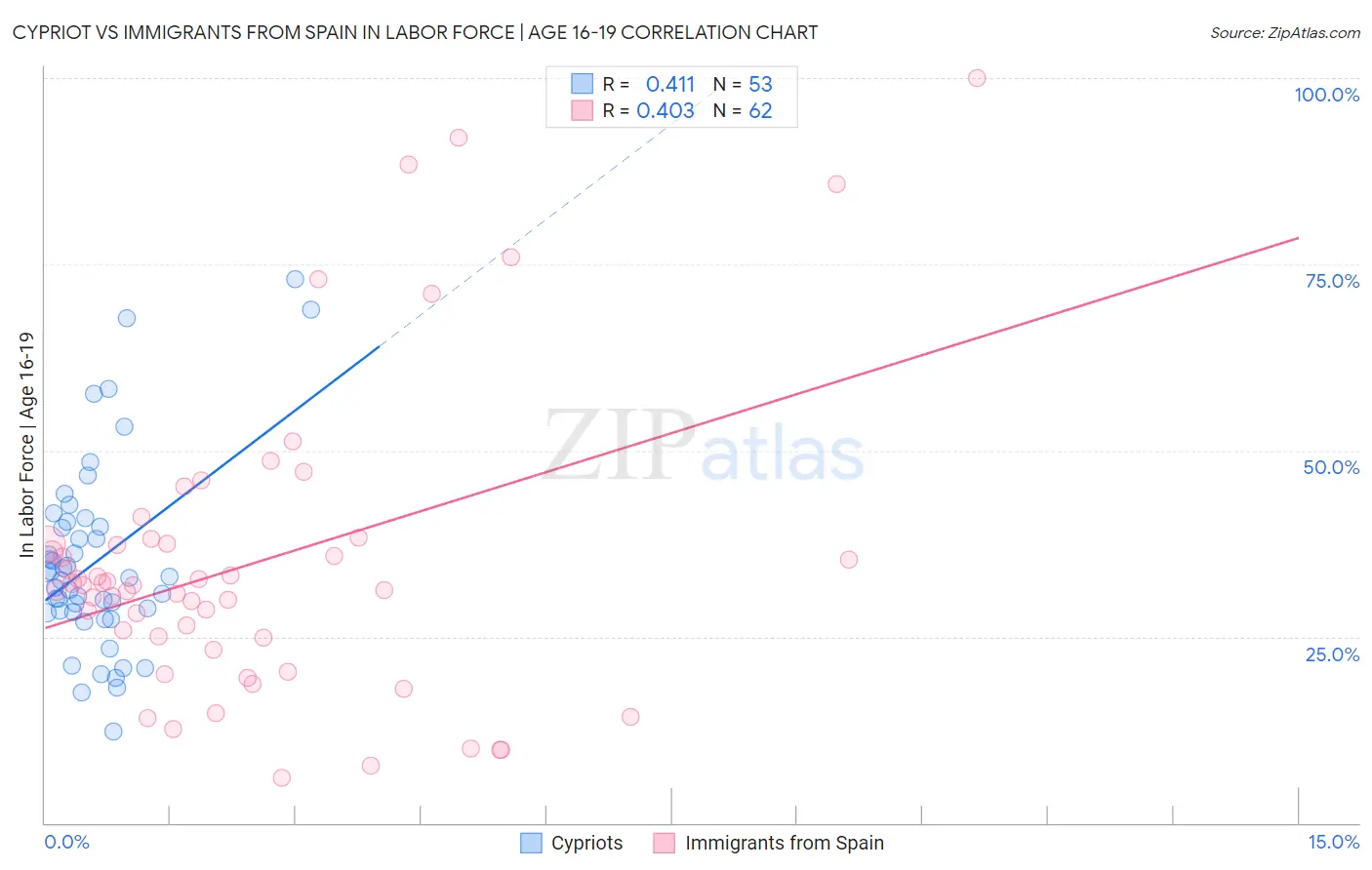 Cypriot vs Immigrants from Spain In Labor Force | Age 16-19