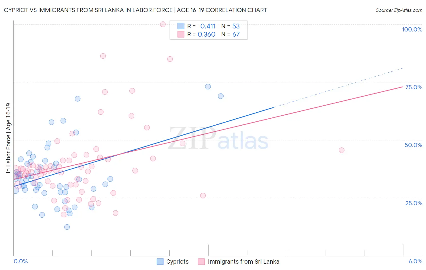 Cypriot vs Immigrants from Sri Lanka In Labor Force | Age 16-19