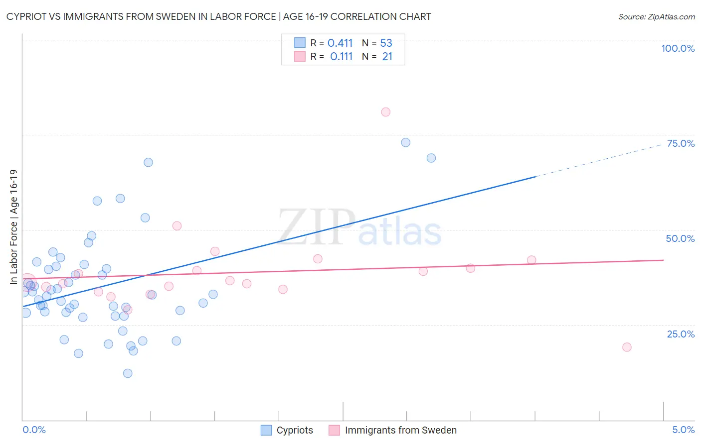 Cypriot vs Immigrants from Sweden In Labor Force | Age 16-19