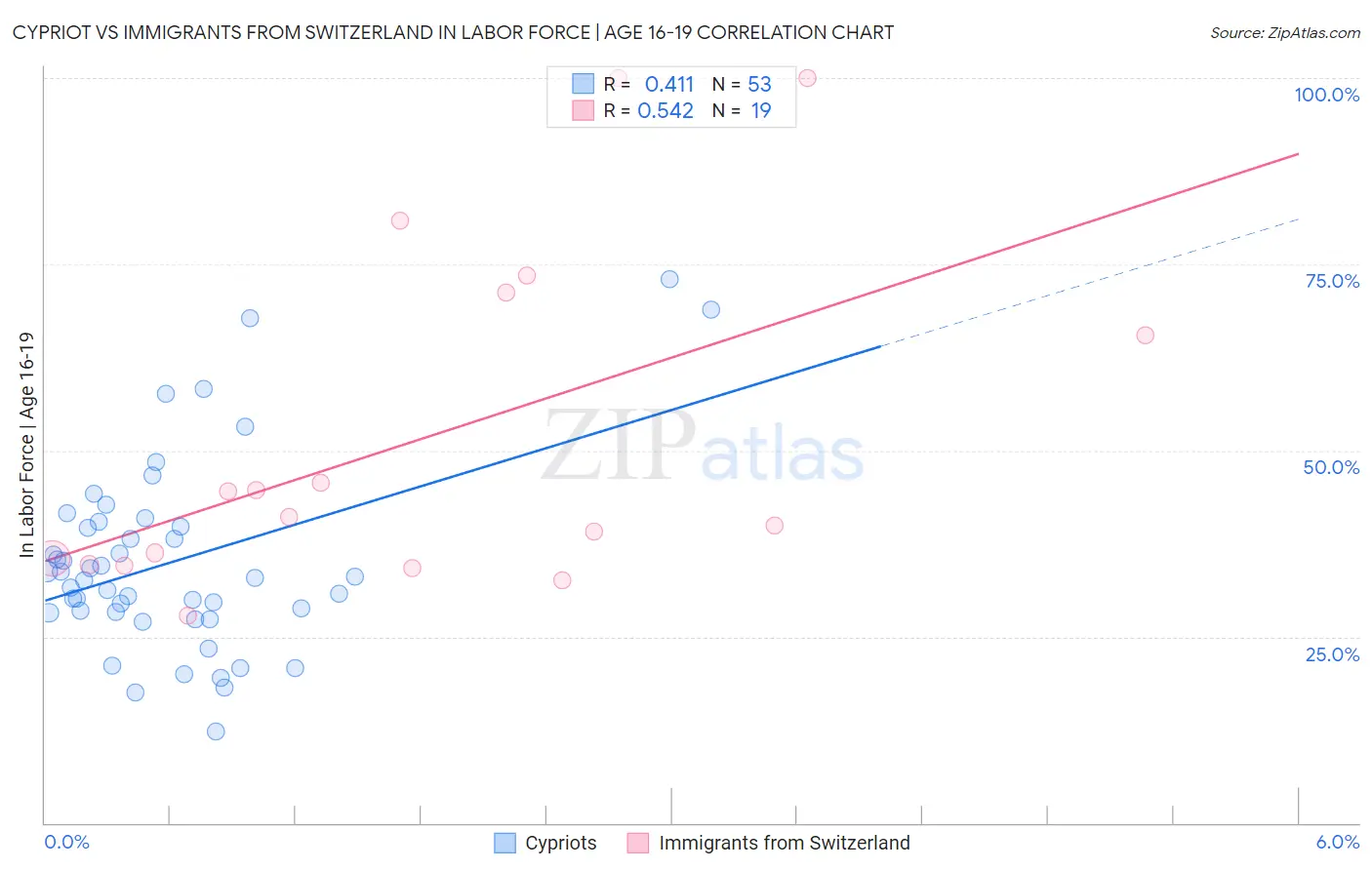 Cypriot vs Immigrants from Switzerland In Labor Force | Age 16-19