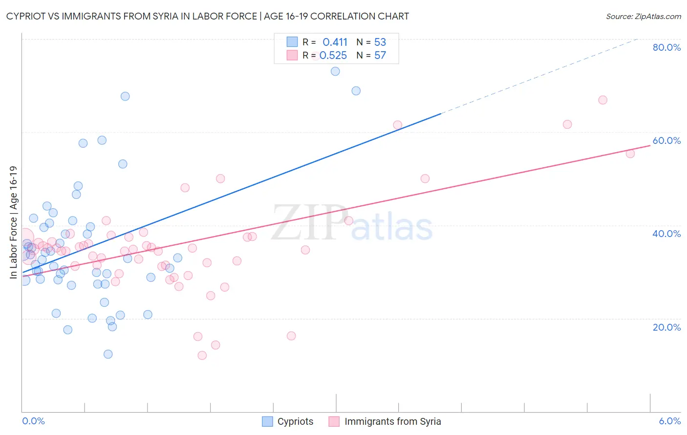 Cypriot vs Immigrants from Syria In Labor Force | Age 16-19