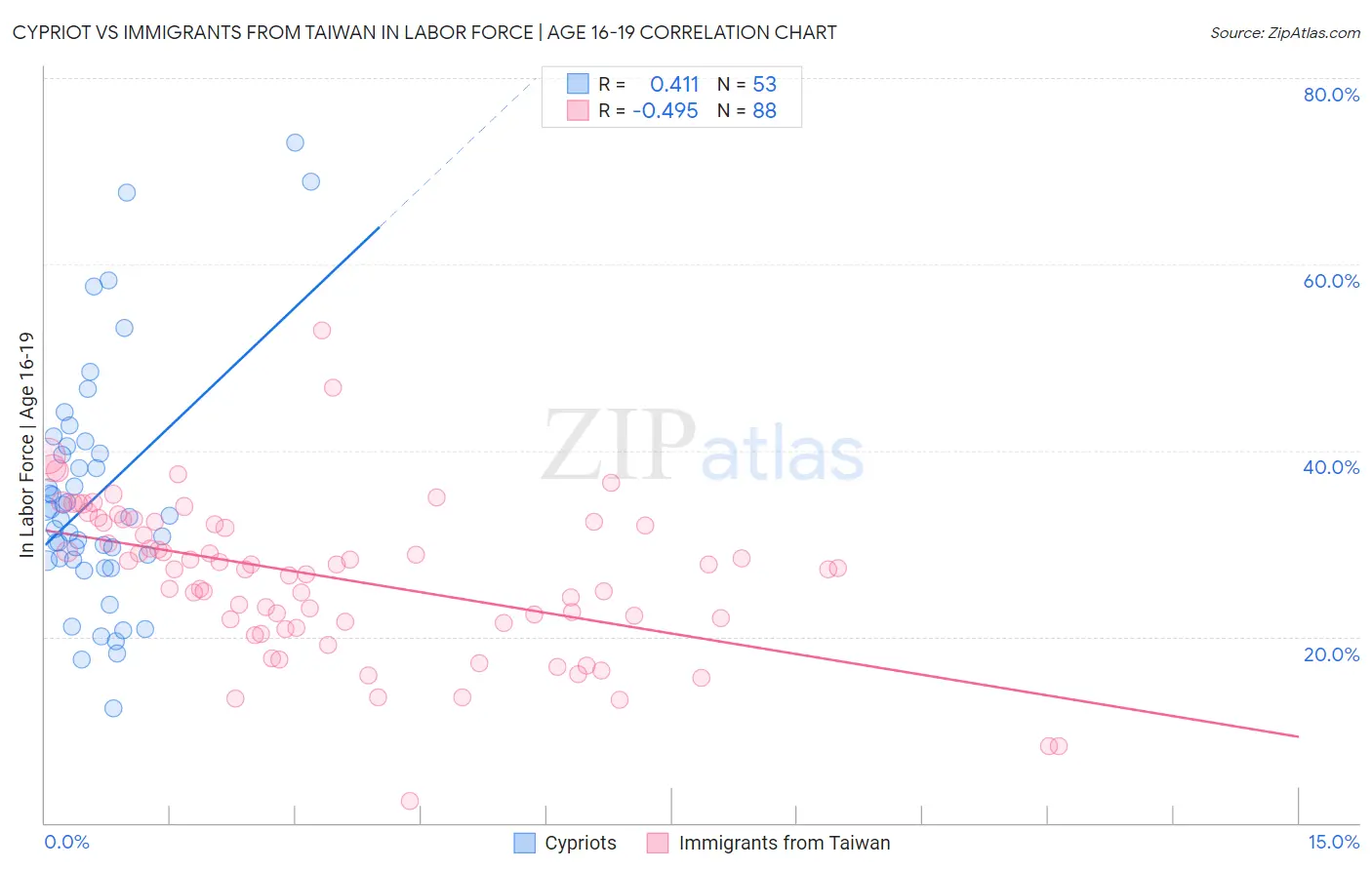 Cypriot vs Immigrants from Taiwan In Labor Force | Age 16-19