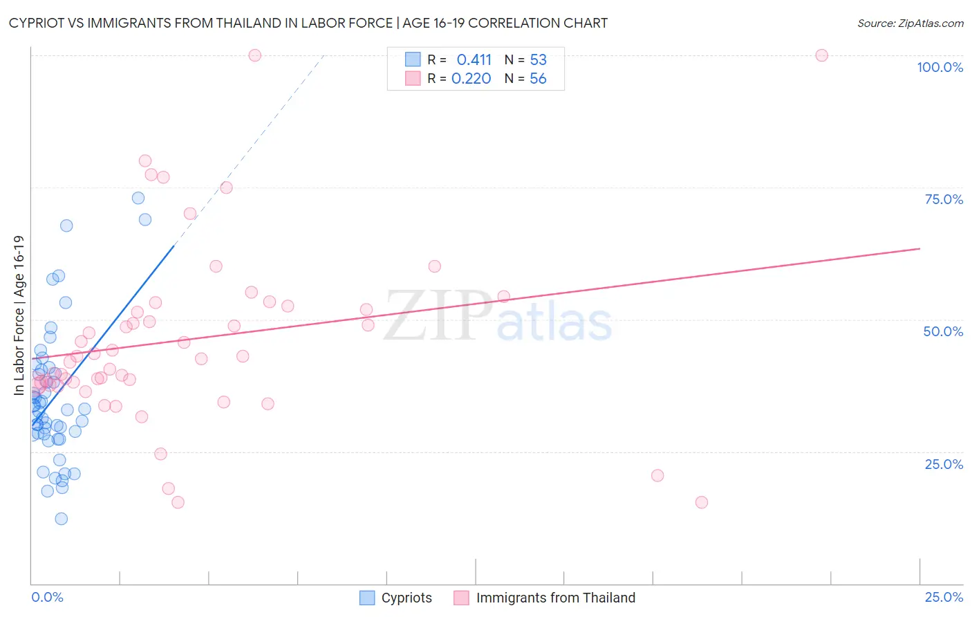 Cypriot vs Immigrants from Thailand In Labor Force | Age 16-19