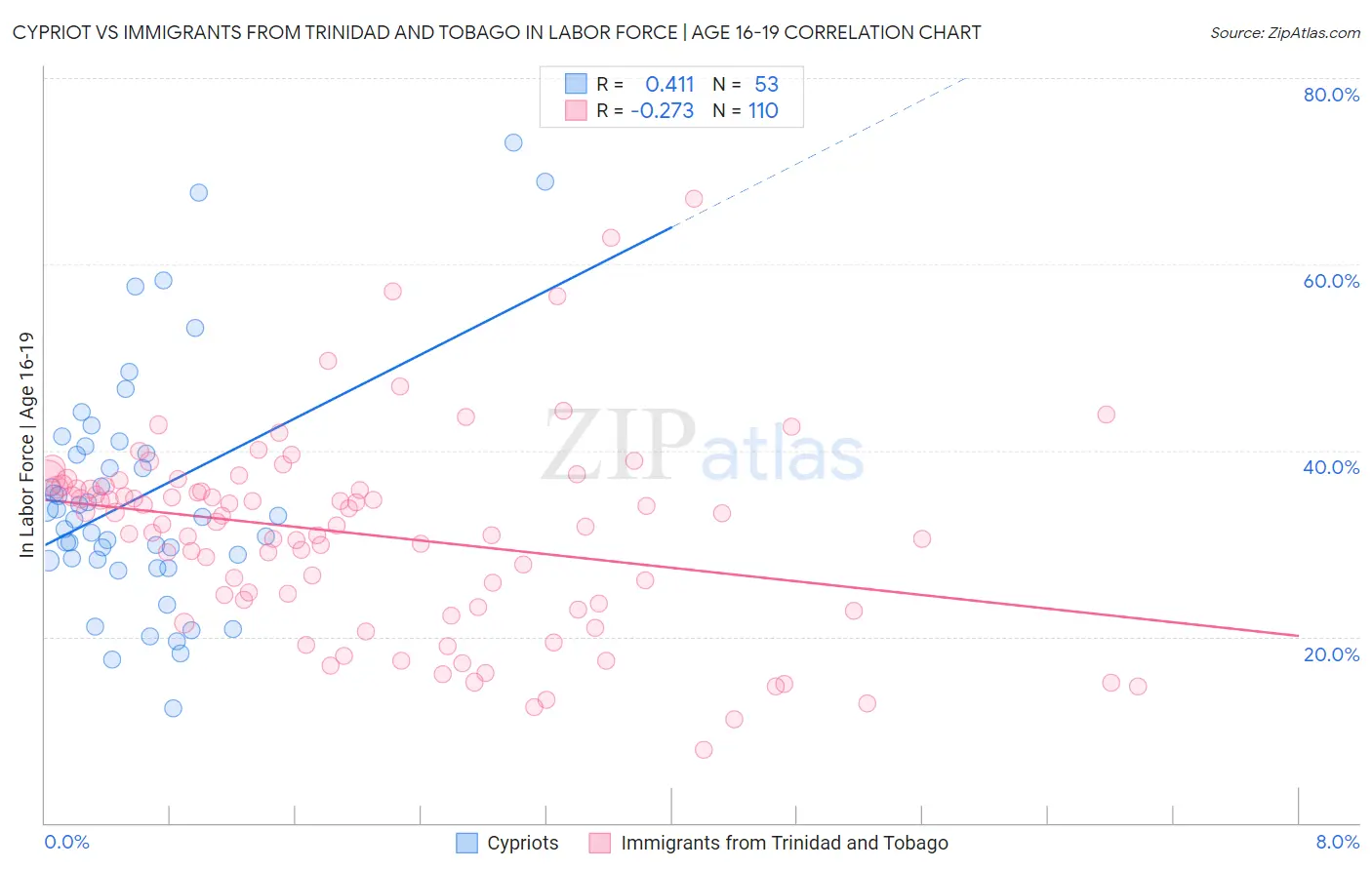 Cypriot vs Immigrants from Trinidad and Tobago In Labor Force | Age 16-19