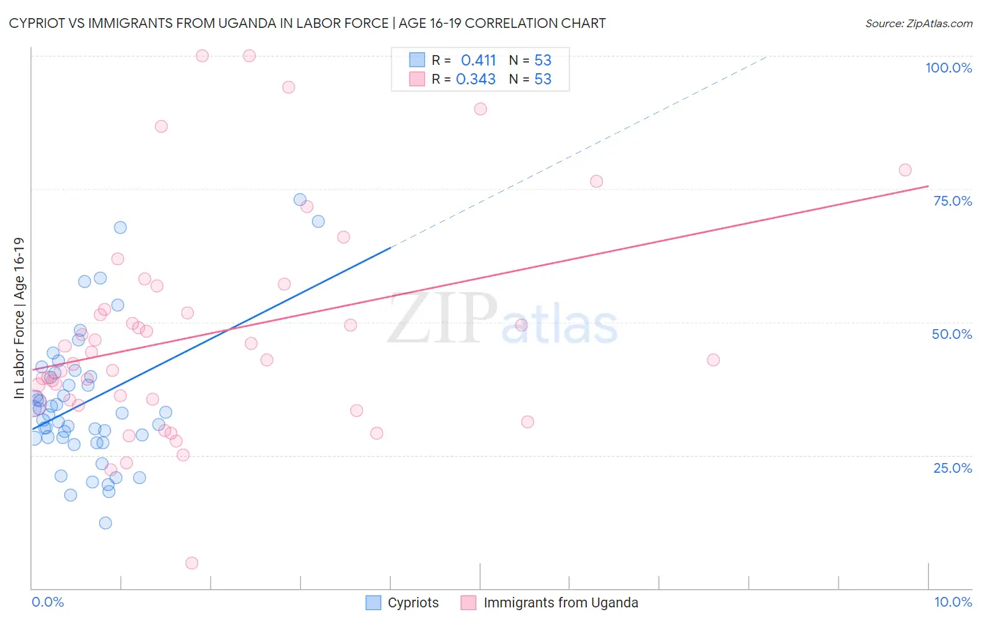 Cypriot vs Immigrants from Uganda In Labor Force | Age 16-19