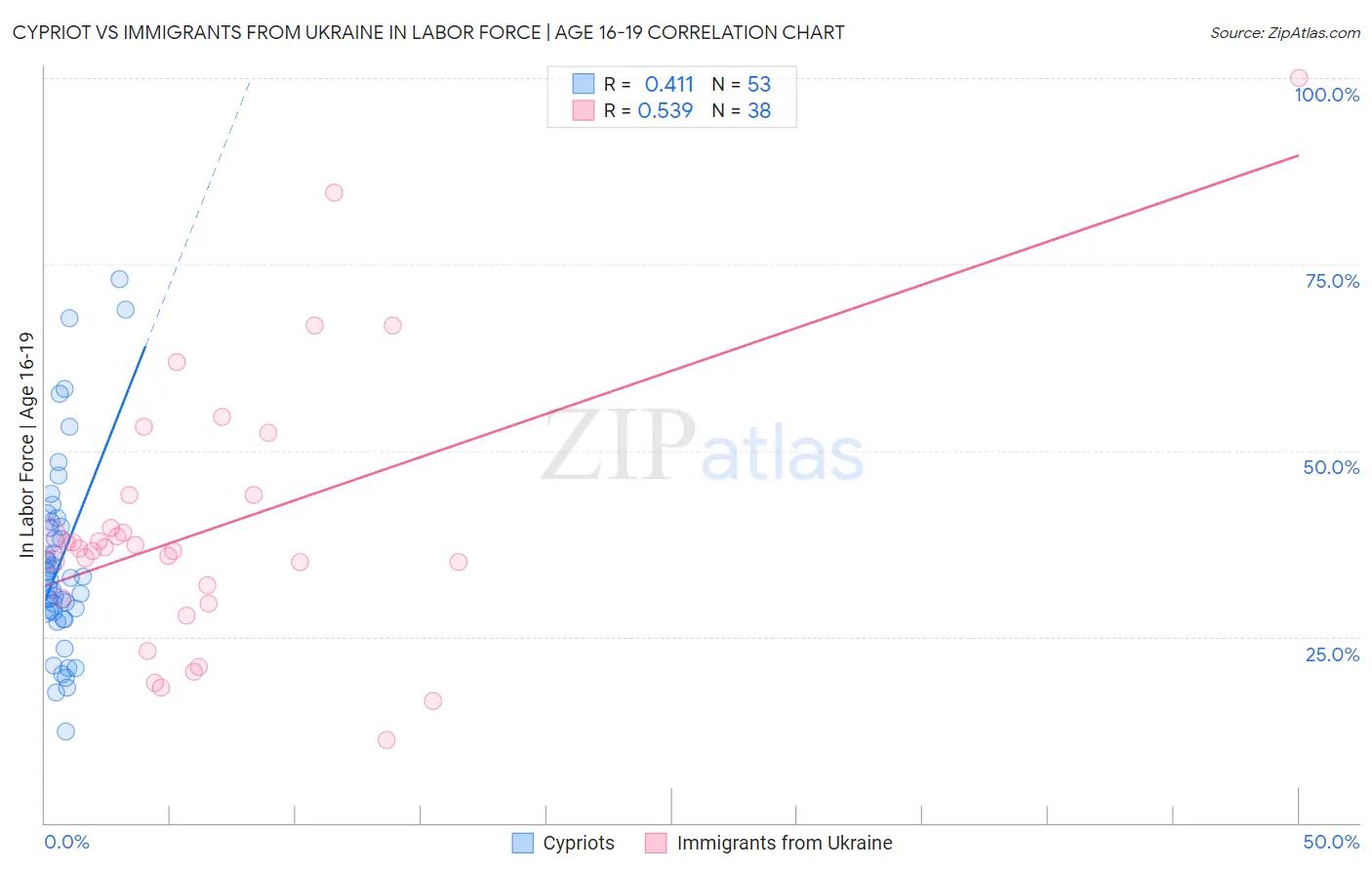 Cypriot vs Immigrants from Ukraine In Labor Force | Age 16-19