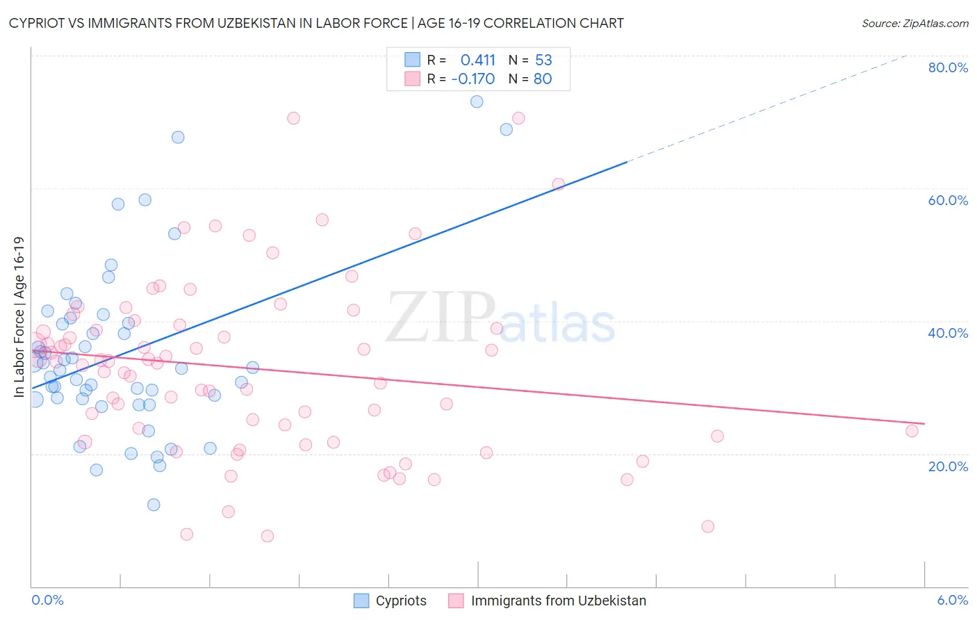 Cypriot vs Immigrants from Uzbekistan In Labor Force | Age 16-19