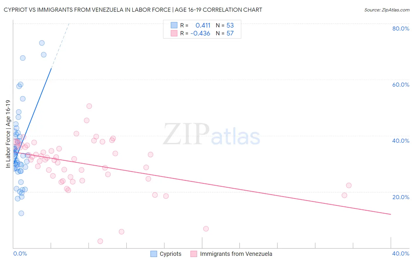 Cypriot vs Immigrants from Venezuela In Labor Force | Age 16-19