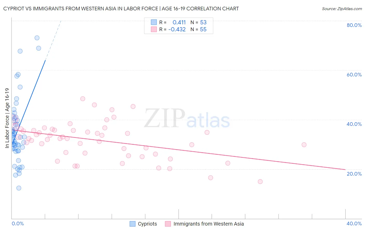 Cypriot vs Immigrants from Western Asia In Labor Force | Age 16-19