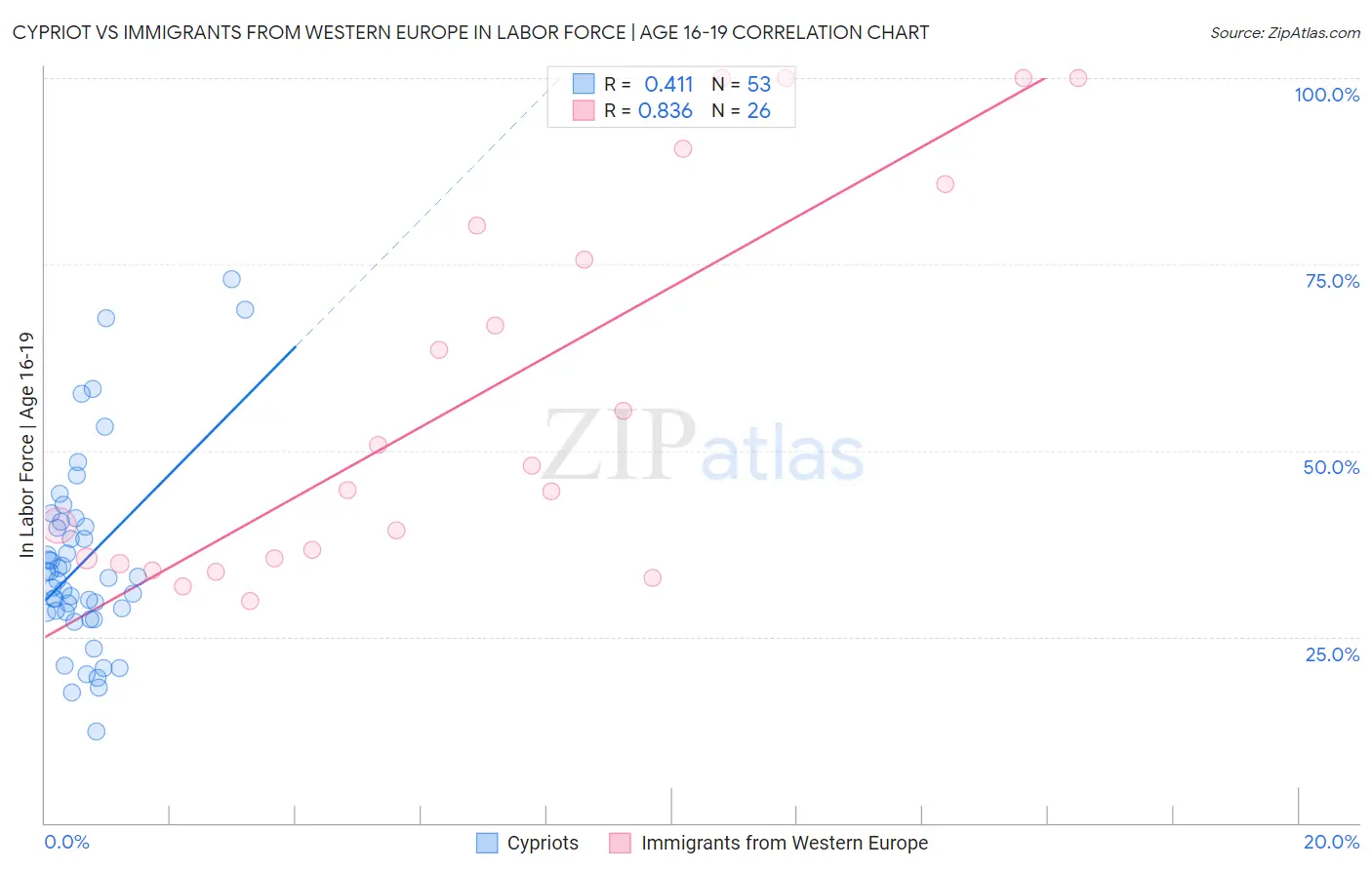 Cypriot vs Immigrants from Western Europe In Labor Force | Age 16-19