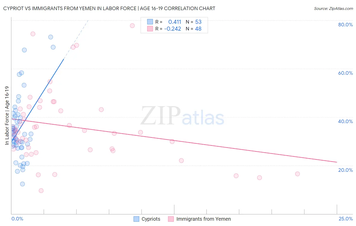 Cypriot vs Immigrants from Yemen In Labor Force | Age 16-19