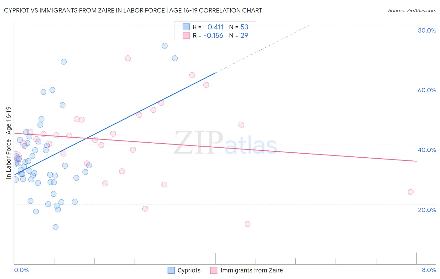 Cypriot vs Immigrants from Zaire In Labor Force | Age 16-19
