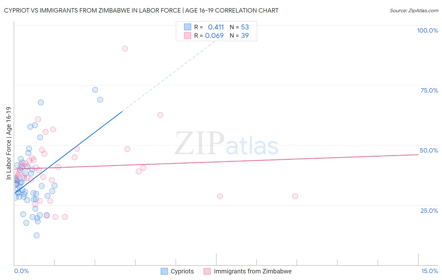 Cypriot vs Immigrants from Zimbabwe In Labor Force | Age 16-19