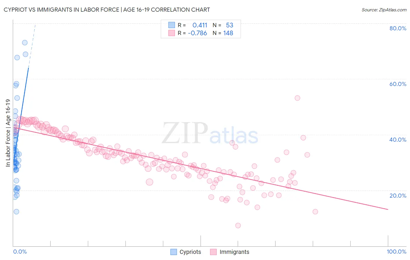 Cypriot vs Immigrants In Labor Force | Age 16-19