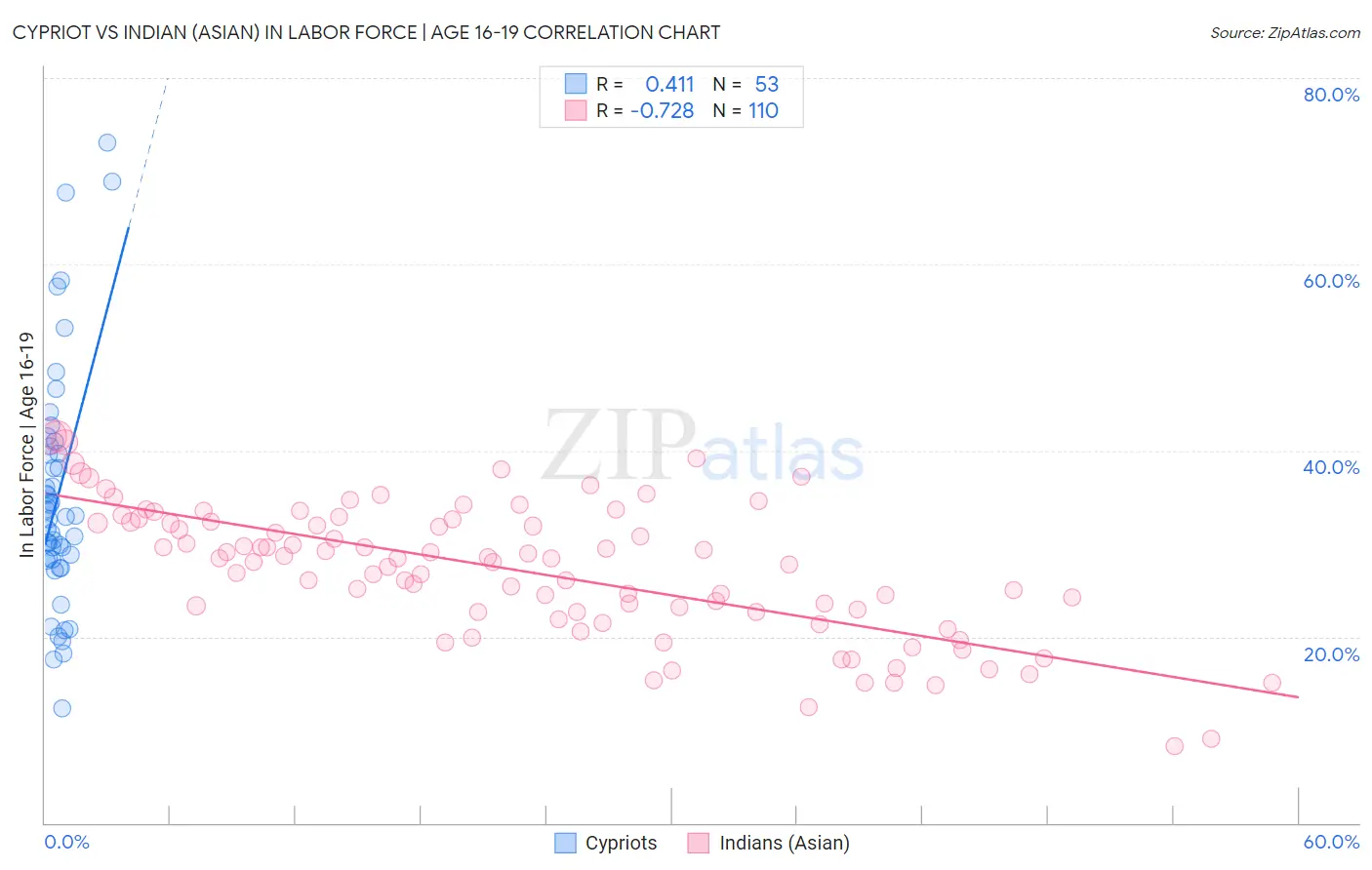 Cypriot vs Indian (Asian) In Labor Force | Age 16-19