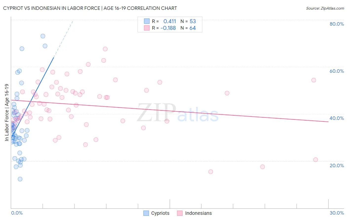 Cypriot vs Indonesian In Labor Force | Age 16-19