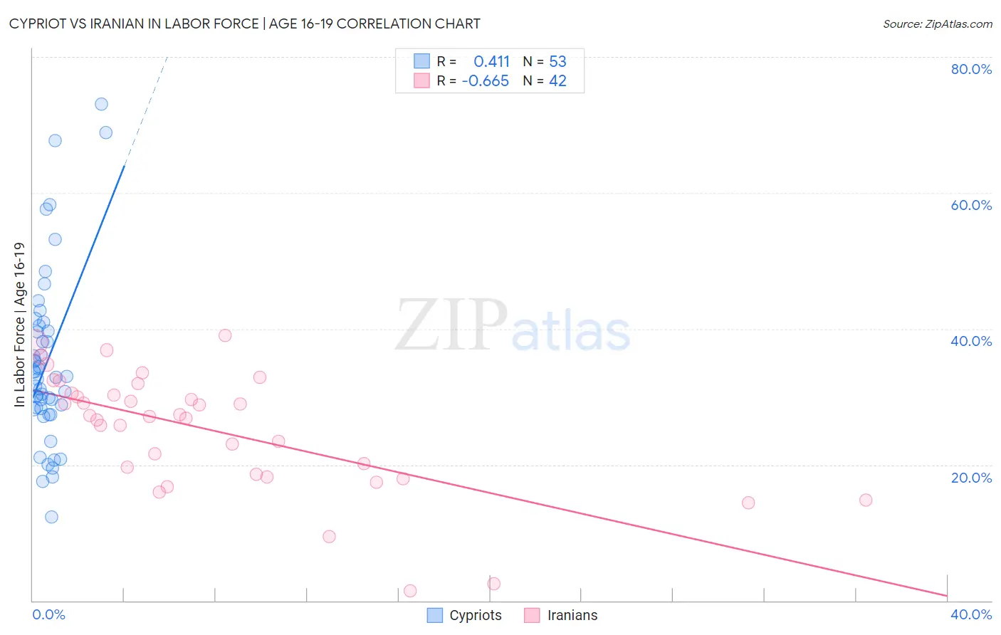 Cypriot vs Iranian In Labor Force | Age 16-19