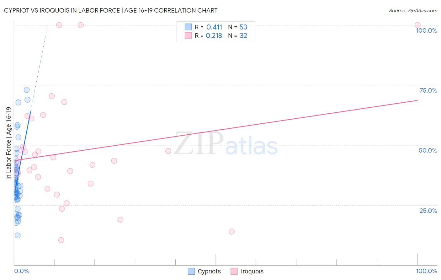 Cypriot vs Iroquois In Labor Force | Age 16-19