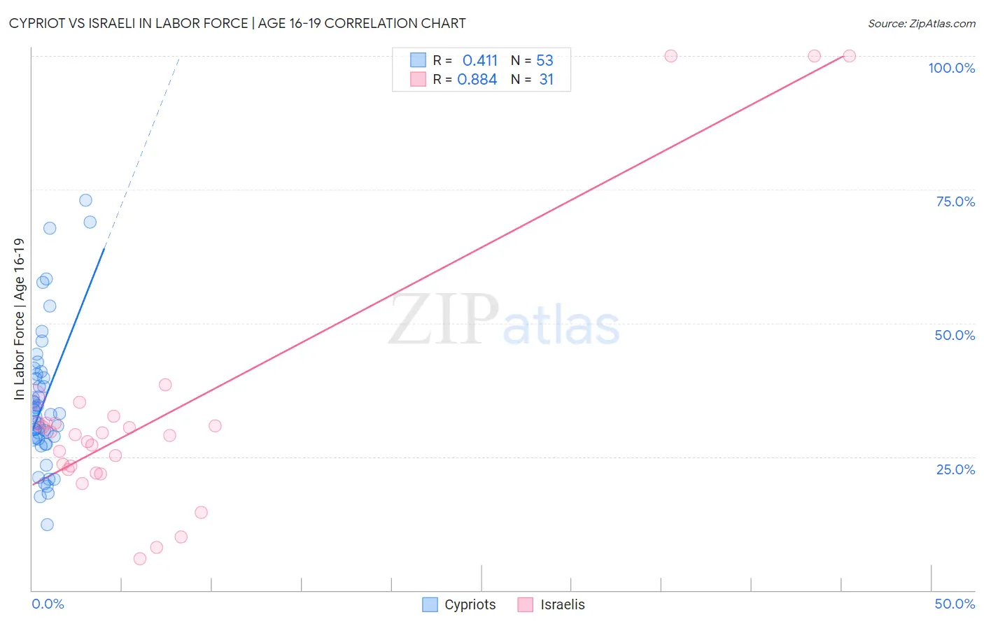 Cypriot vs Israeli In Labor Force | Age 16-19