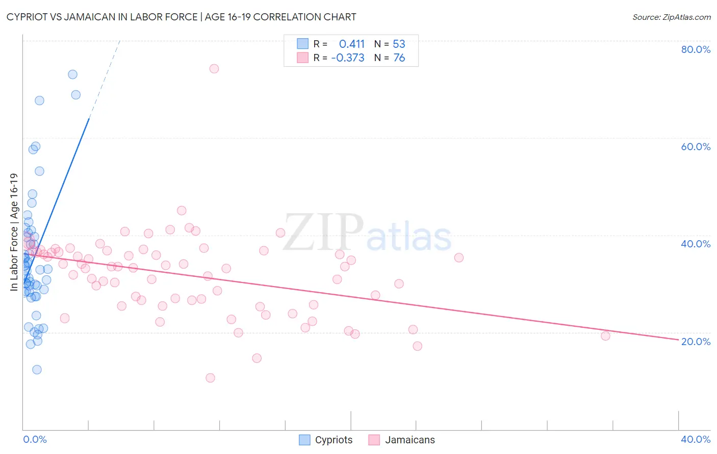 Cypriot vs Jamaican In Labor Force | Age 16-19