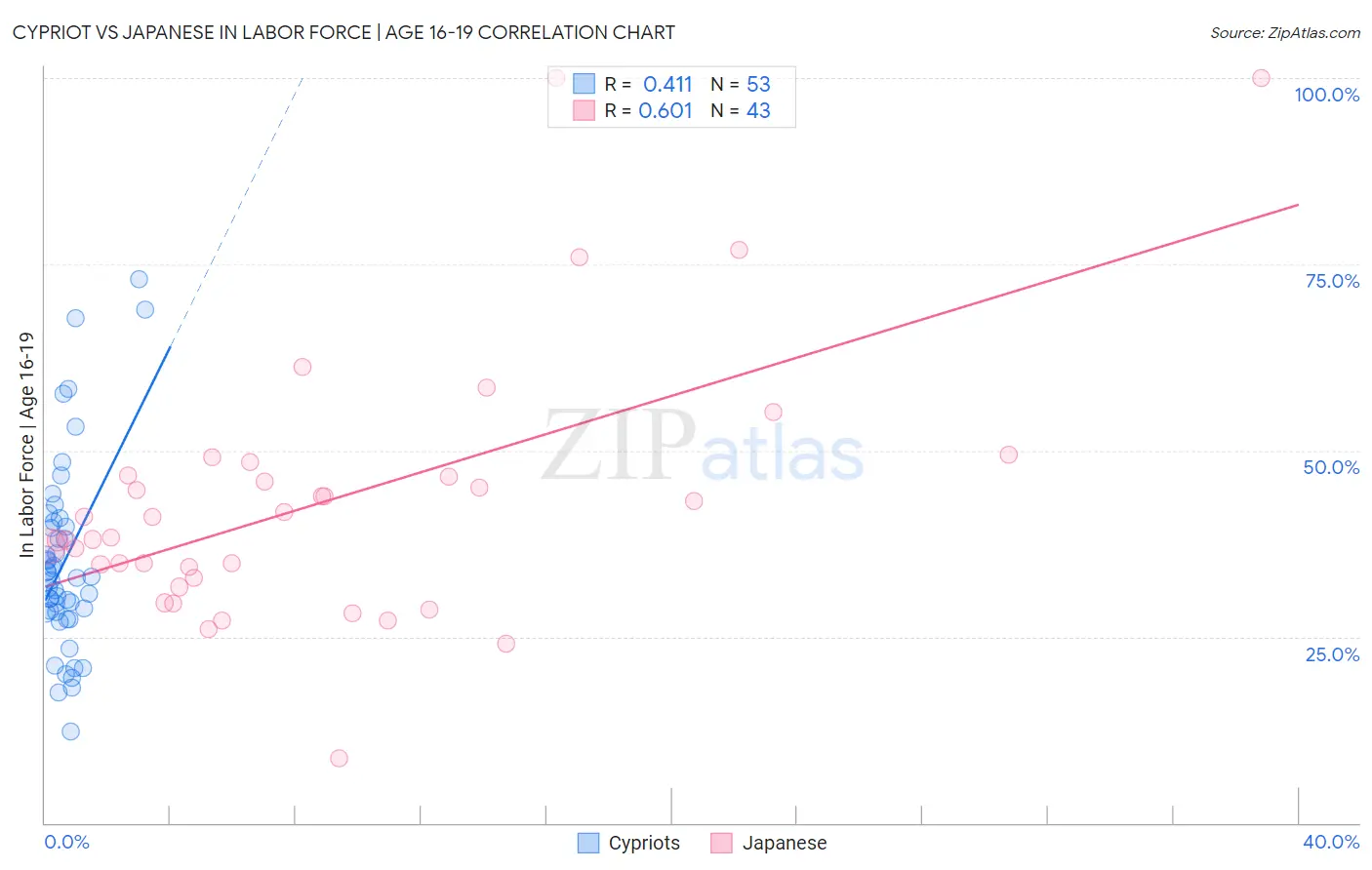 Cypriot vs Japanese In Labor Force | Age 16-19