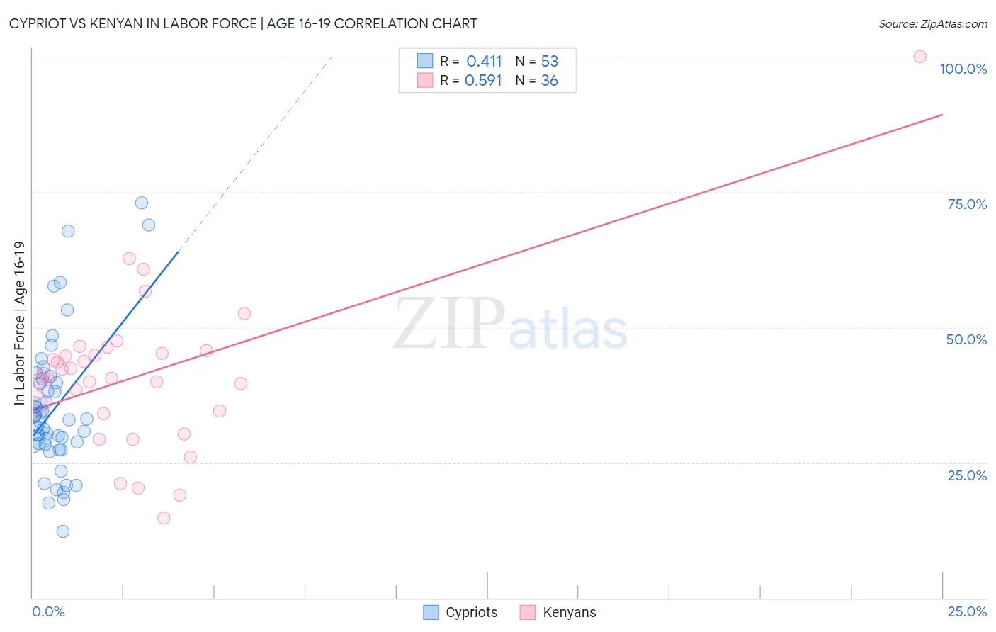 Cypriot vs Kenyan In Labor Force | Age 16-19