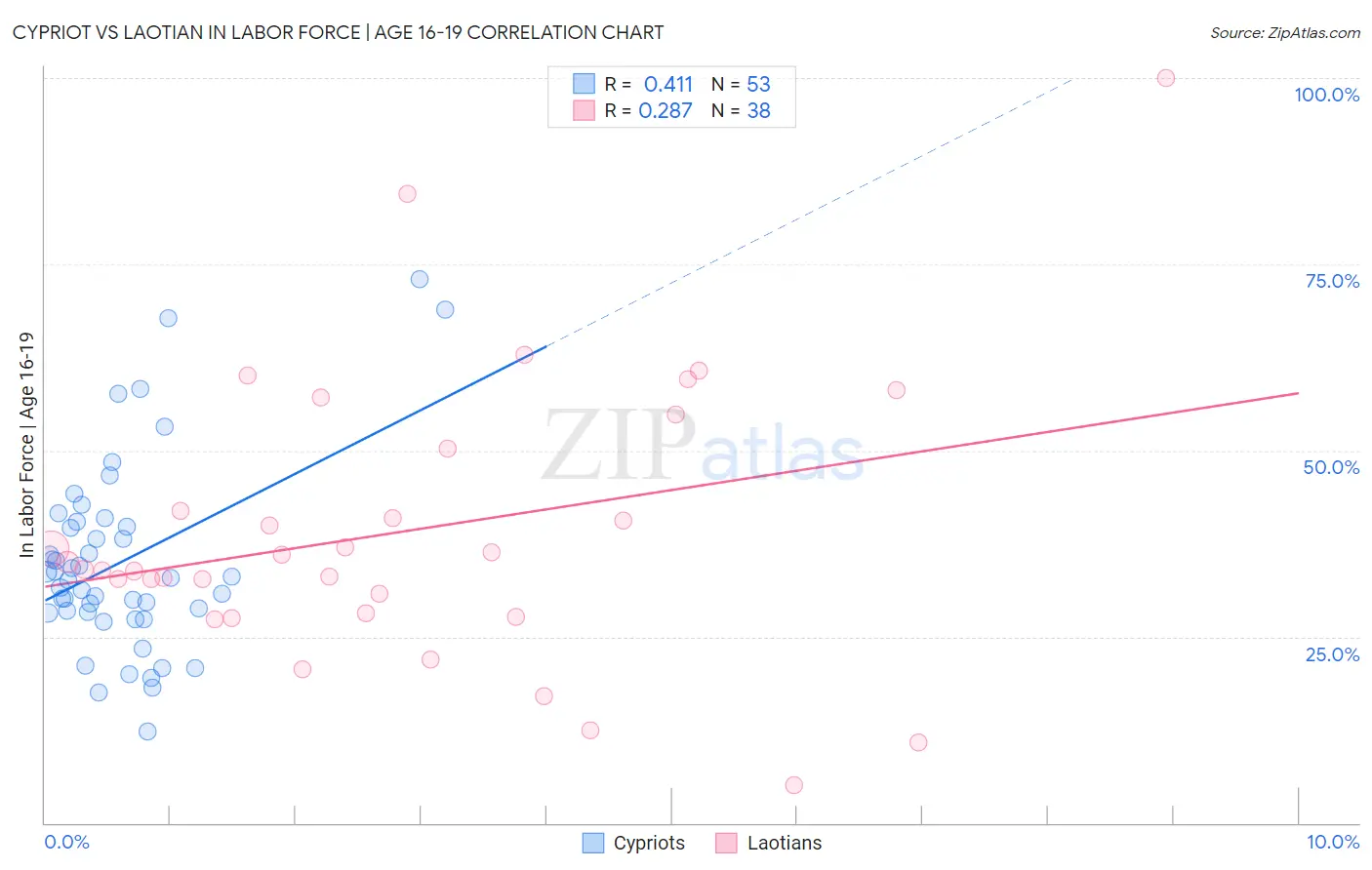 Cypriot vs Laotian In Labor Force | Age 16-19