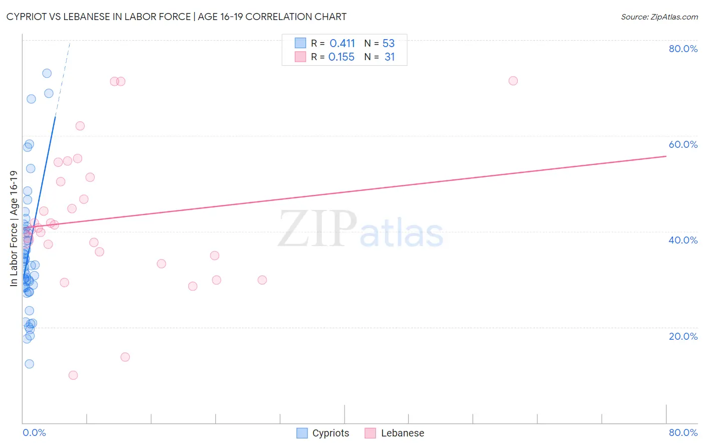 Cypriot vs Lebanese In Labor Force | Age 16-19