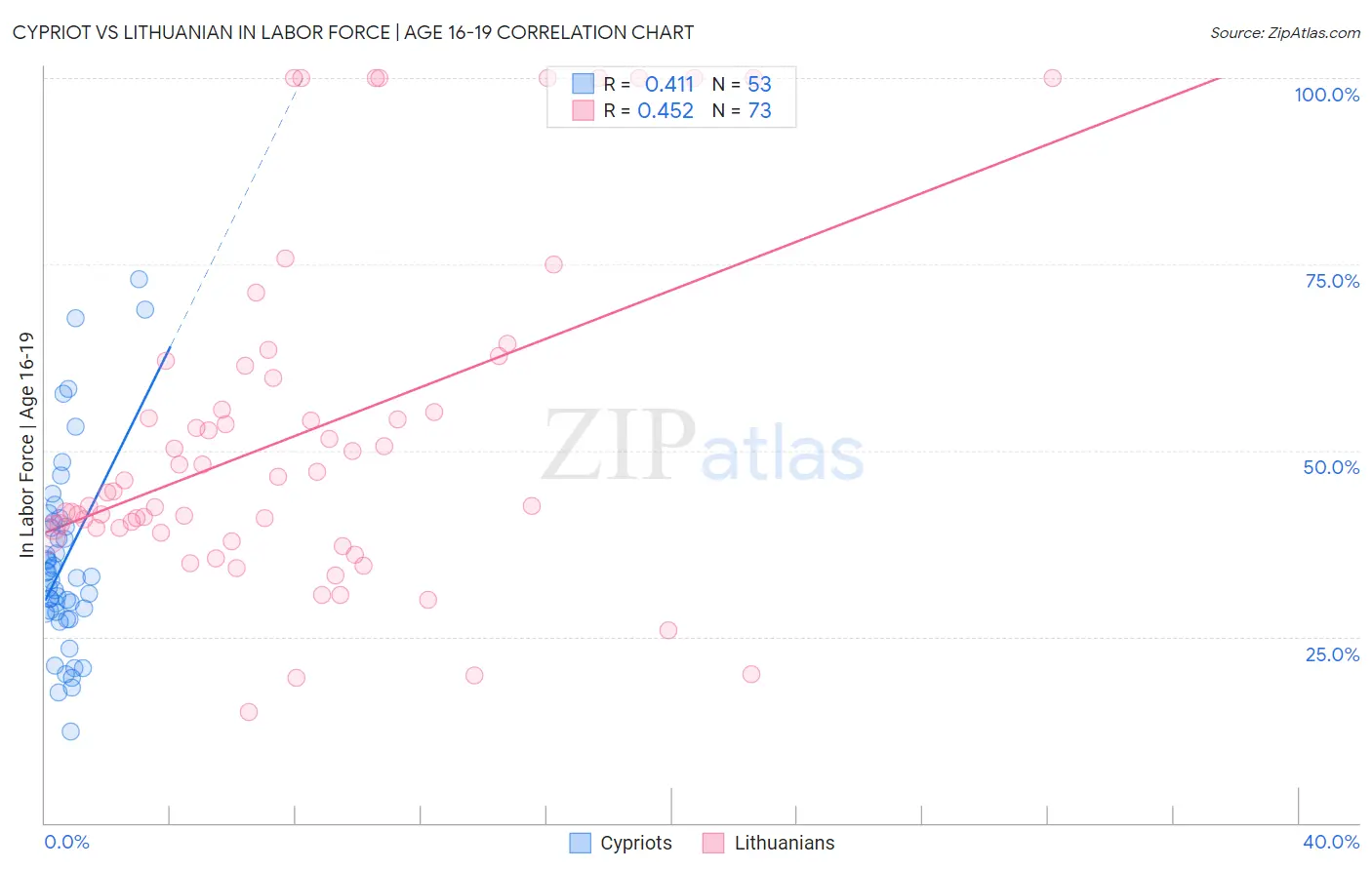 Cypriot vs Lithuanian In Labor Force | Age 16-19