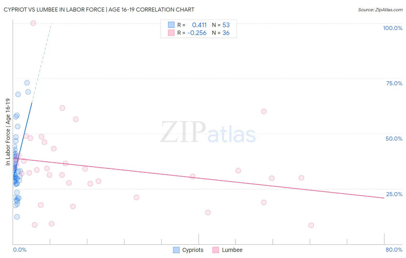Cypriot vs Lumbee In Labor Force | Age 16-19