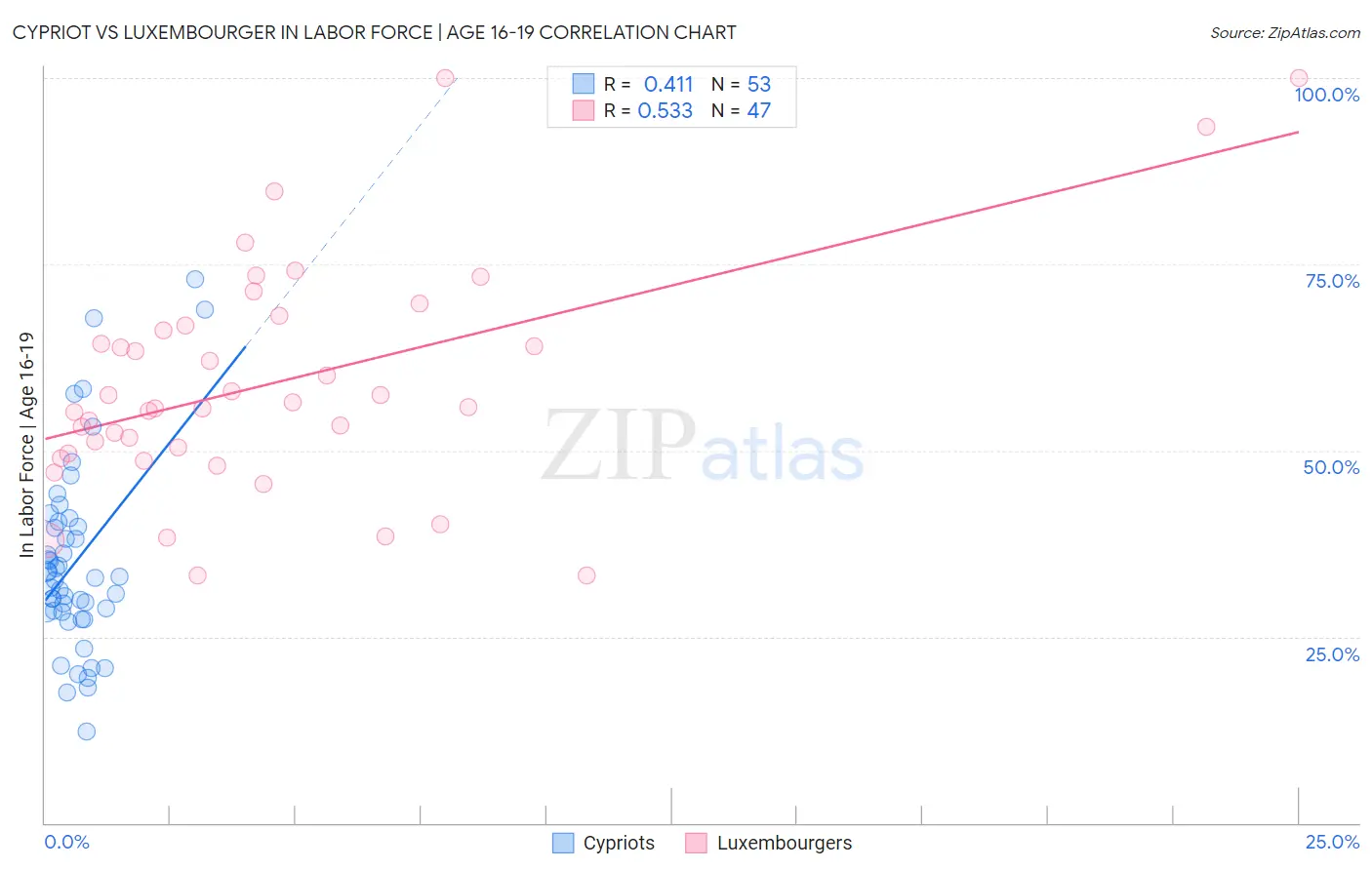 Cypriot vs Luxembourger In Labor Force | Age 16-19