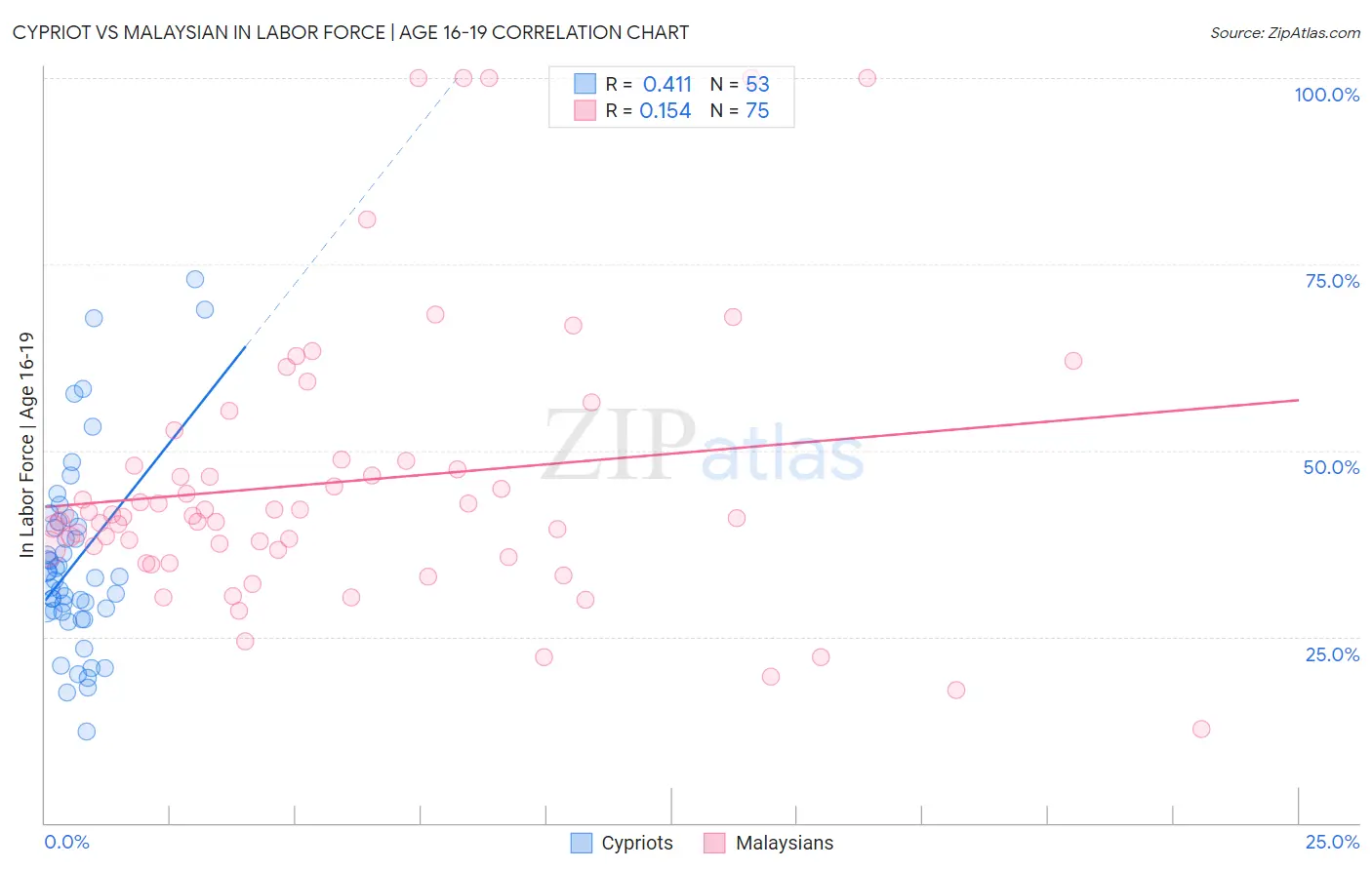 Cypriot vs Malaysian In Labor Force | Age 16-19