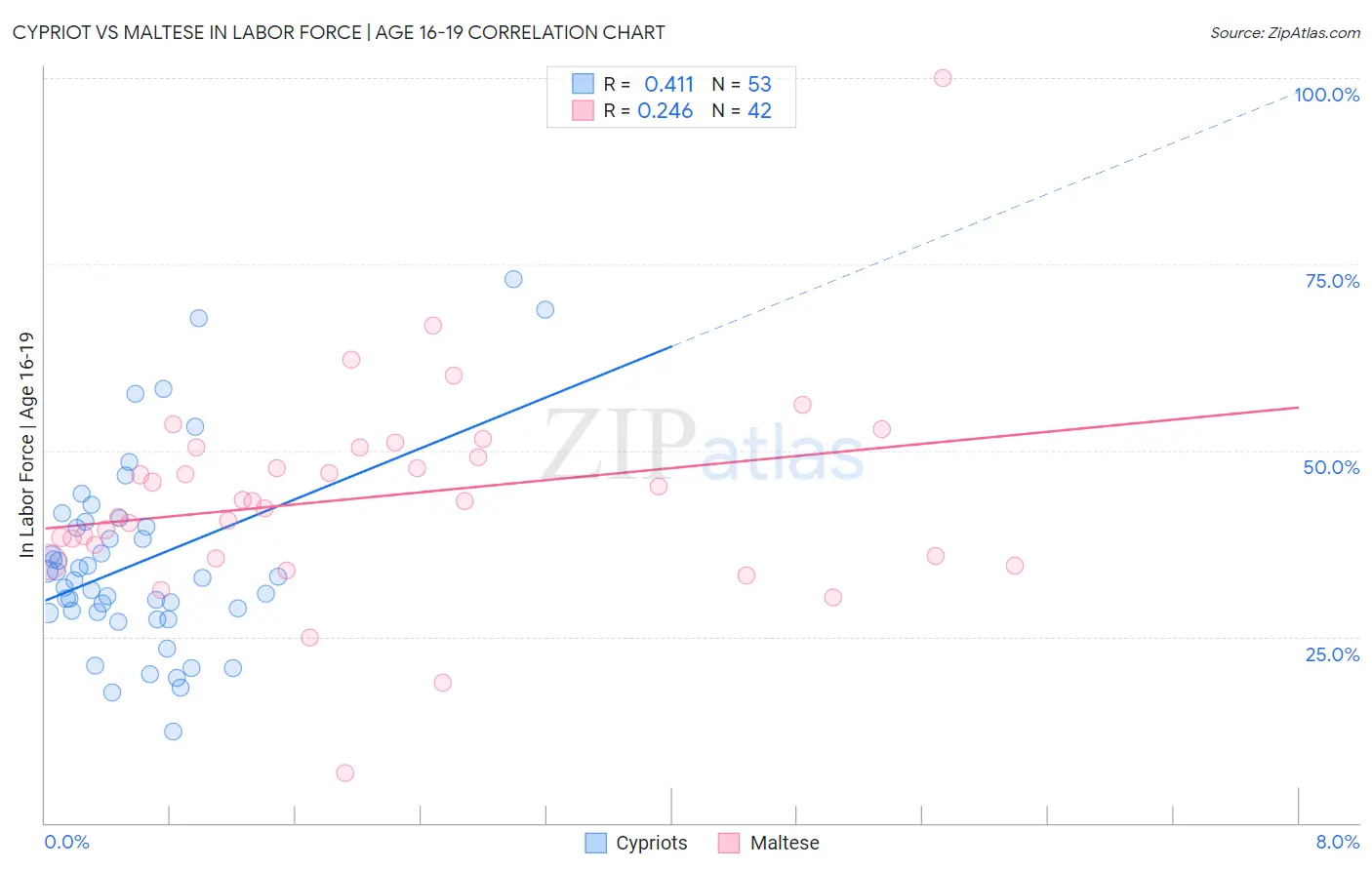 Cypriot vs Maltese In Labor Force | Age 16-19