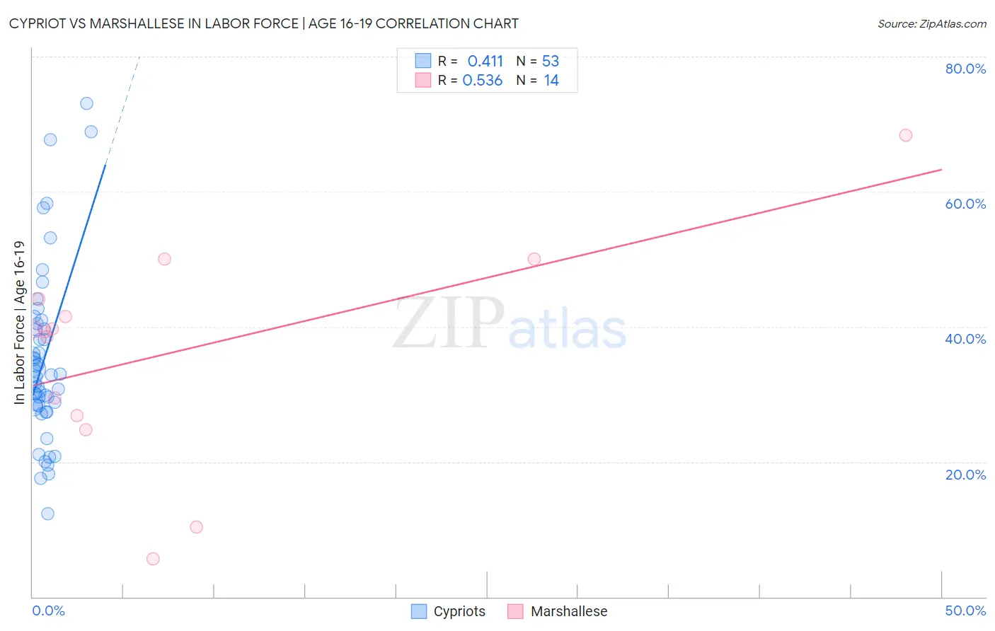 Cypriot vs Marshallese In Labor Force | Age 16-19