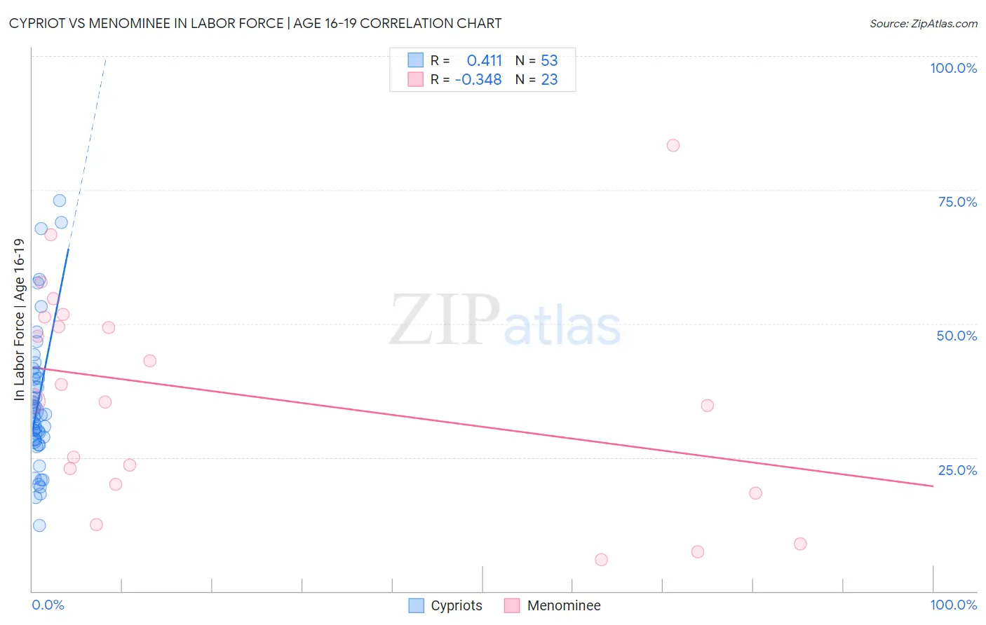Cypriot vs Menominee In Labor Force | Age 16-19