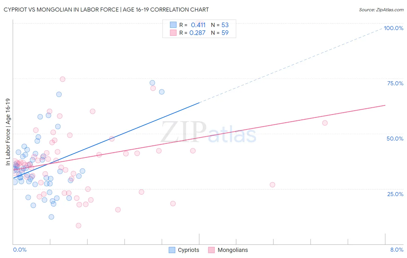 Cypriot vs Mongolian In Labor Force | Age 16-19