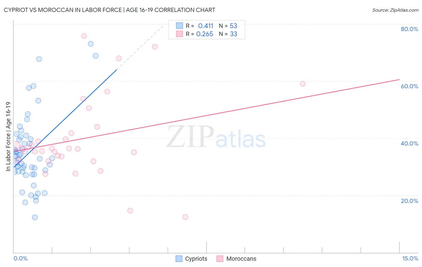 Cypriot vs Moroccan In Labor Force | Age 16-19