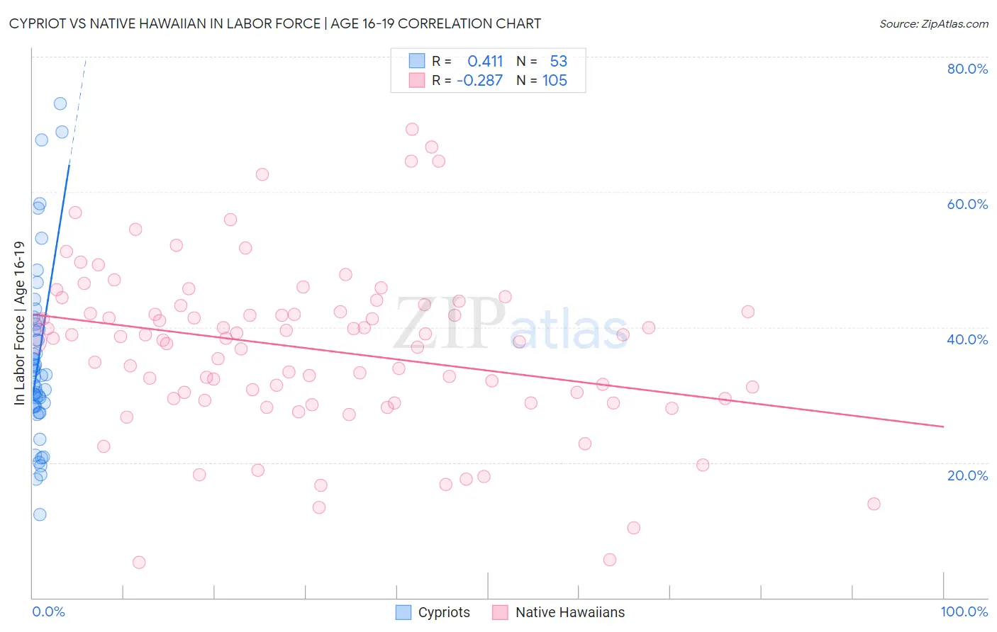 Cypriot vs Native Hawaiian In Labor Force | Age 16-19