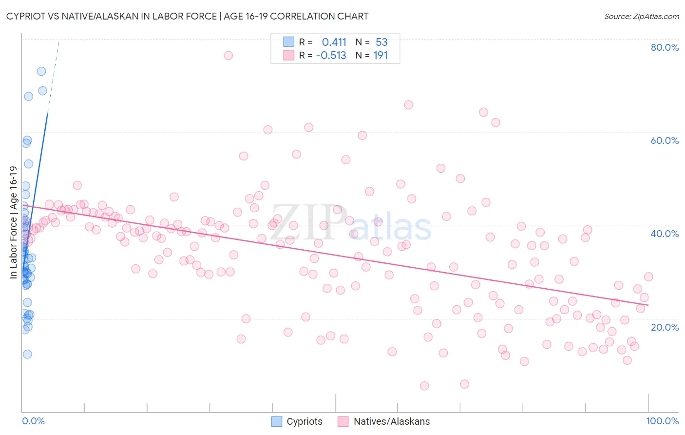 Cypriot vs Native/Alaskan In Labor Force | Age 16-19