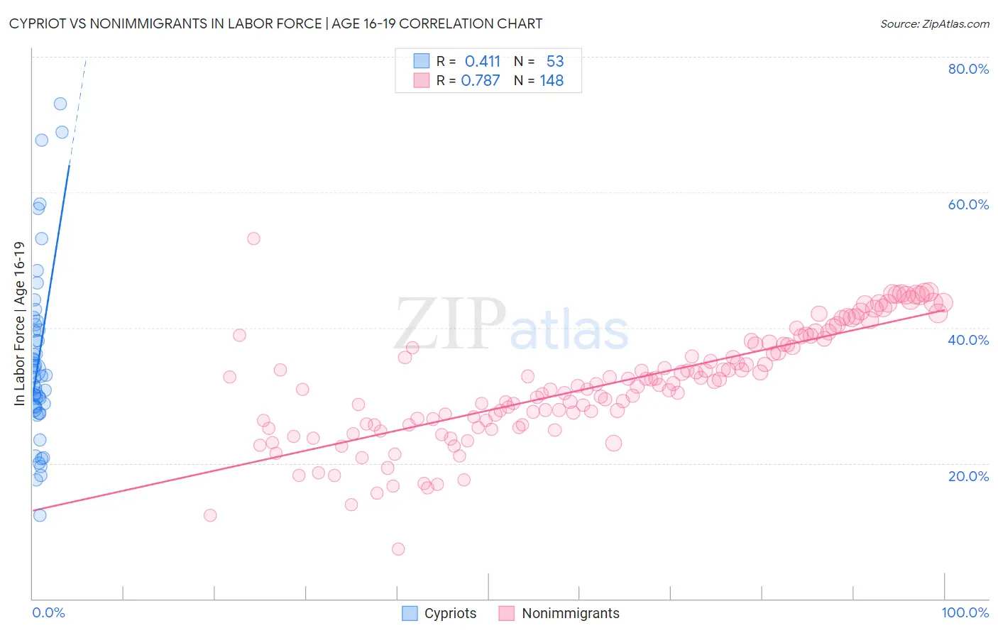 Cypriot vs Nonimmigrants In Labor Force | Age 16-19