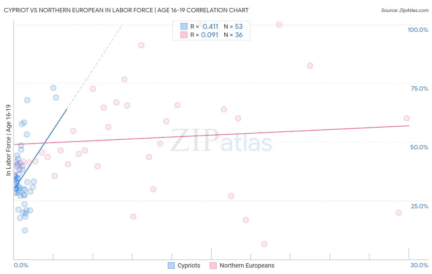 Cypriot vs Northern European In Labor Force | Age 16-19