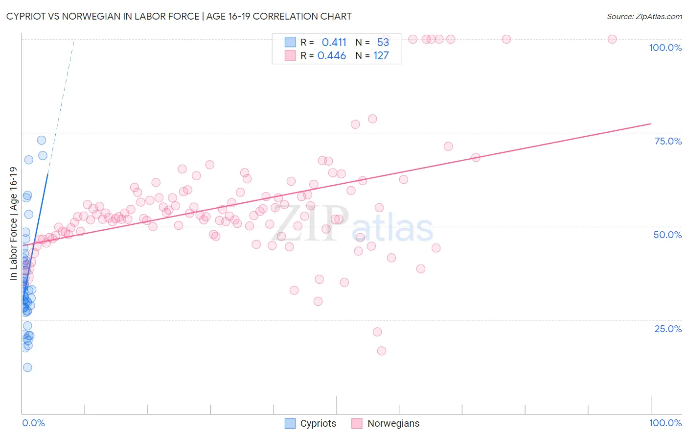 Cypriot vs Norwegian In Labor Force | Age 16-19